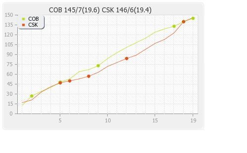 Chennai XI vs Cobras 9th T20 Runs Progression Graph
