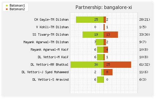 Bangalore XI vs Kolkata XI 10th T20 Partnerships Graph