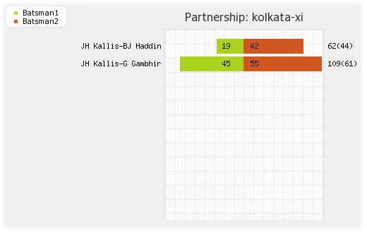 Bangalore XI vs Kolkata XI 10th T20 Partnerships Graph
