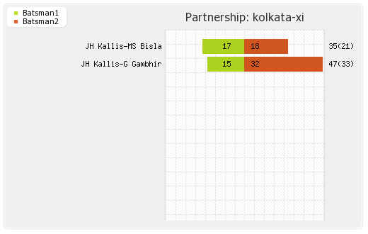 Kolkata XI vs Warriors 13th T20 Partnerships Graph