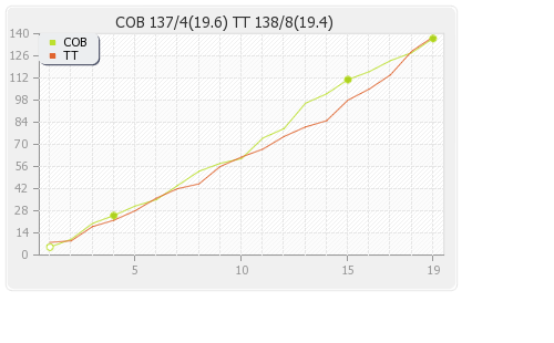 Cobras vs Trinidad and Tobago  17th T20 Runs Progression Graph