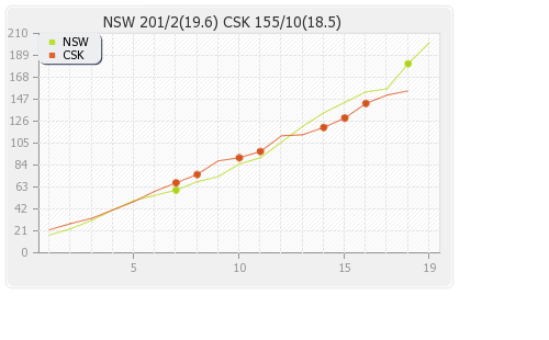 Chennai XI vs NSW Blues 18th T20 Runs Progression Graph