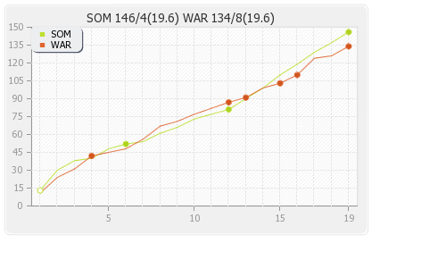 Somerset vs Warriors 19th T20 Runs Progression Graph