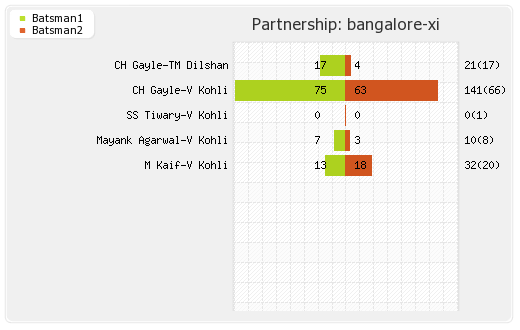 Bangalore XI vs NSW Blues 1st Semi-Final Partnerships Graph