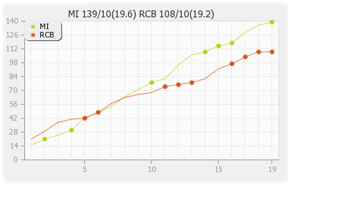 Bangalore XI vs Mumbai XI Final Runs Progression Graph