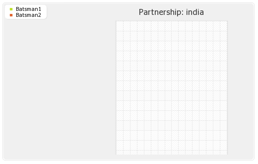 Australia vs India 1st Test  Partnerships Graph
