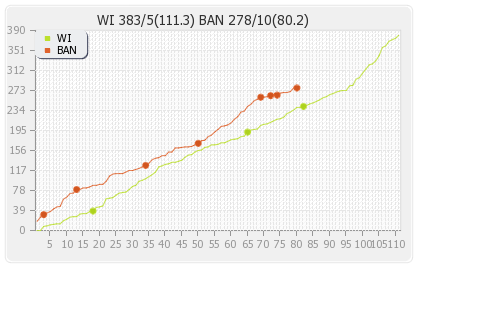 Bangladesh vs West Indies 2nd Test  Runs Progression Graph