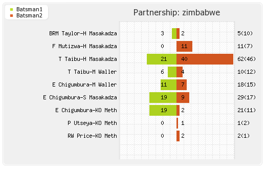 New Zealand vs Zimbabwe 1st T20I Partnerships Graph