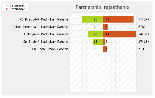 Punjab XI vs Rajasthan XI 4th Match Partnerships Graph