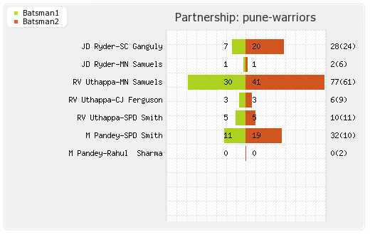 Pune Warriors vs Punjab XI 8th Match Partnerships Graph
