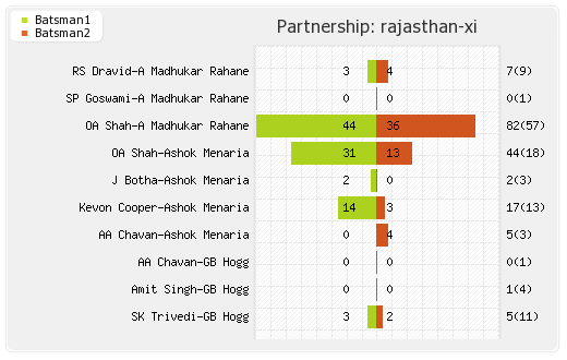 Mumbai XI vs Rajasthan XI 12th Match Partnerships Graph