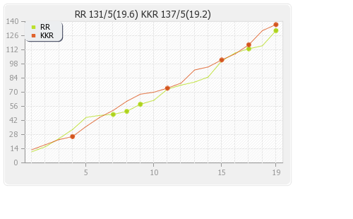Kolkata XI vs Rajasthan XI 15th Match Runs Progression Graph