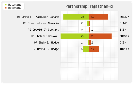 Kolkata XI vs Rajasthan XI 15th Match Partnerships Graph