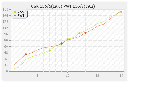 Chennai XI vs Pune Warriors 16th Match Runs Progression Graph