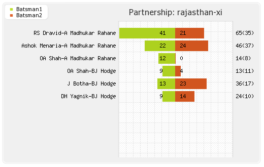 Deccan Chargers vs Rajasthan XI 20th Match Partnerships Graph