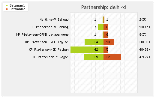 Delhi XI vs Deccan Chargers 23rd Match Partnerships Graph