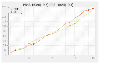 Bangalore XI vs Punjab XI 25th Match Runs Progression Graph