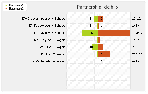 Delhi XI vs Rajasthan XI 39th Match Partnerships Graph