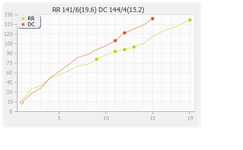 Rajasthan XI vs Delhi XI 43rd Match Runs Progression Graph
