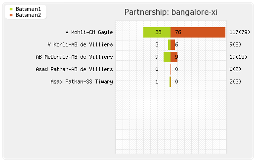 Bangalore XI vs Punjab XI 44th Match Partnerships Graph