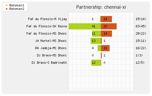 Chennai XI vs Deccan Chargers 46th Match Partnerships Graph