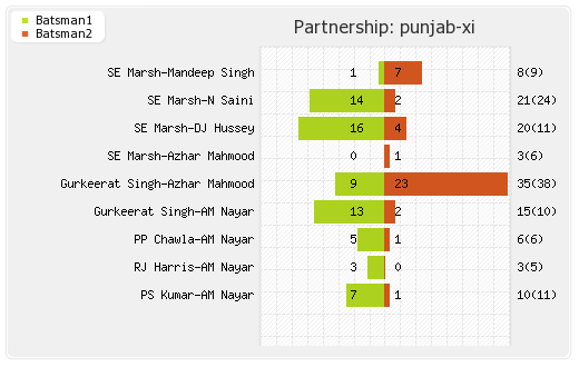 Punjab XI vs Rajasthan XI 48th Match Partnerships Graph