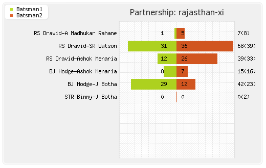 Punjab XI vs Rajasthan XI 48th Match Partnerships Graph