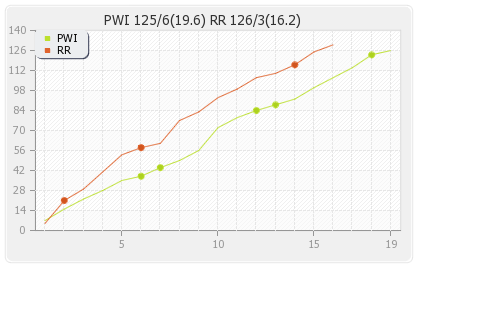 Pune Warriors vs Rajasthan XI 52nd Match Runs Progression Graph