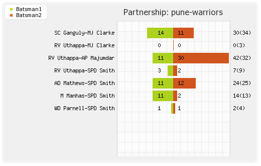 Pune Warriors vs Rajasthan XI 52nd Match Partnerships Graph