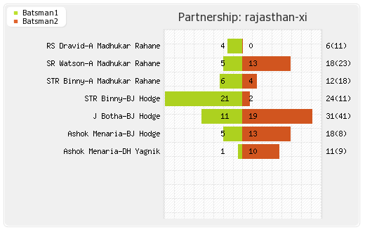 Rajasthan XI vs Chennai XI 56th Match Partnerships Graph