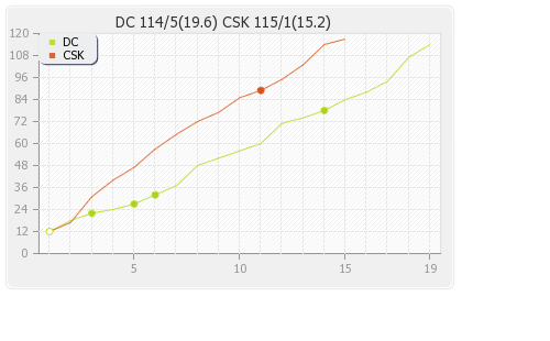 Chennai XI vs Delhi XI 59th Match Runs Progression Graph