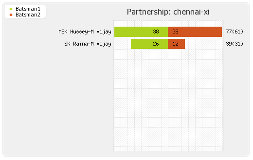 Chennai XI vs Delhi XI 59th Match Partnerships Graph