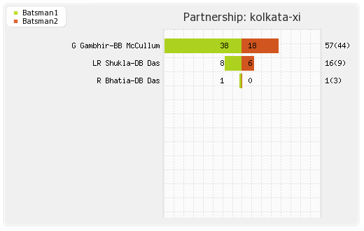 Kolkata XI vs Chennai XI 63rd Match Partnerships Graph