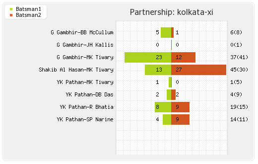 Kolkata XI vs Mumbai XI 65th Match Partnerships Graph