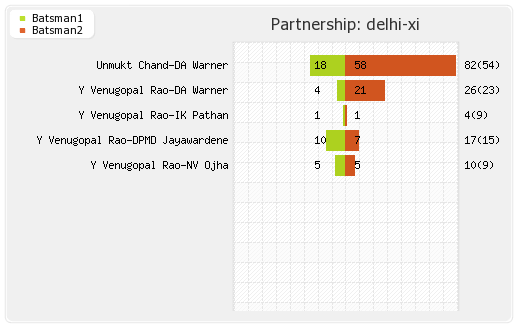 Punjab XI vs Delhi XI 69th Match Partnerships Graph
