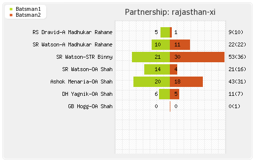 Rajasthan XI vs Mumbai XI 72nd Match Partnerships Graph