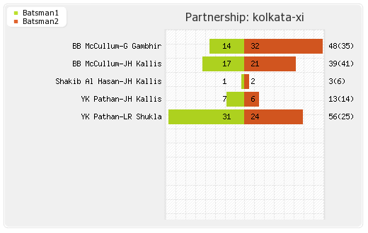 Delhi XI vs Kolkata XI 1st Qualifier Partnerships Graph