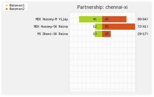 Chennai XI vs Kolkata XI Final Match Partnerships Graph