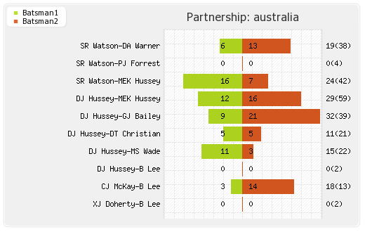 West Indies vs Australia 2nd ODI Partnerships Graph