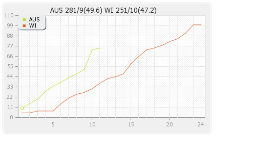 Australia vs West Indies 5th ODI Runs Progression Graph
