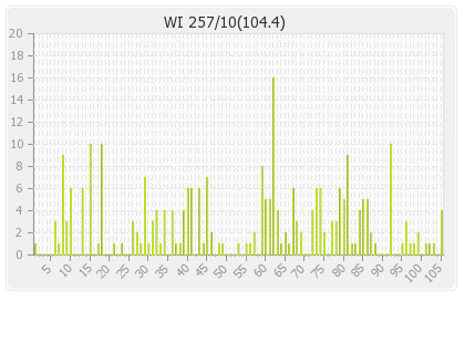 West Indies 1st Innings Runs Per Over Graph