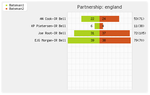 India vs England 5th ODI Partnerships Graph