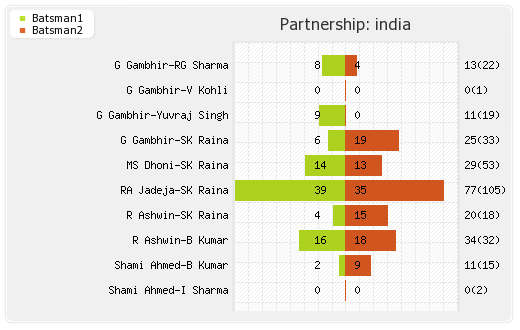 India vs England 5th ODI Partnerships Graph