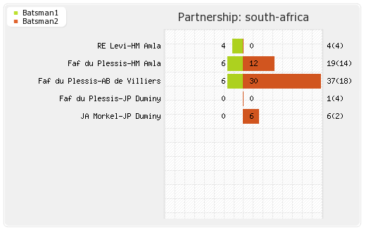 Sri Lanka vs South Africa 7th Match Partnerships Graph