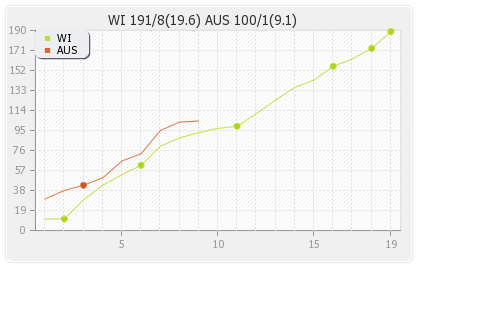 Australia vs West Indies 8th Match Runs Progression Graph