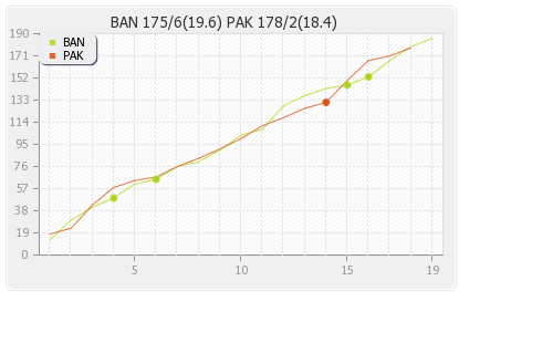Bangladesh vs Pakistan 12th Match Runs Progression Graph