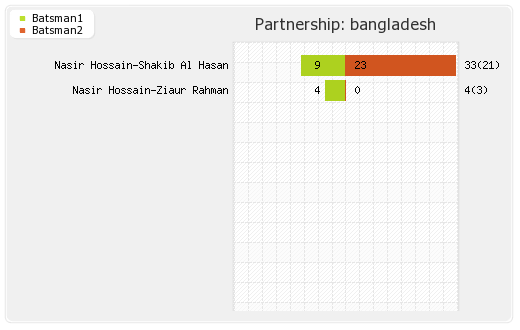 Bangladesh vs Pakistan 12th Match Partnerships Graph