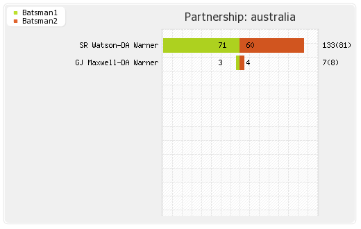 Australia vs India 16th Match Partnerships Graph