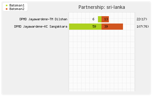 Sri Lanka vs West Indies 18th Match Partnerships Graph
