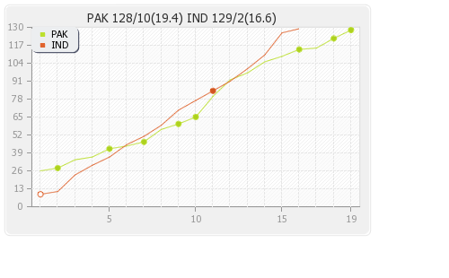 India vs Pakistan 20th Match Runs Progression Graph